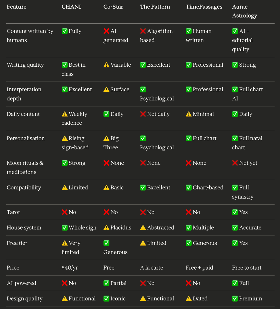 Chani Comparison Table