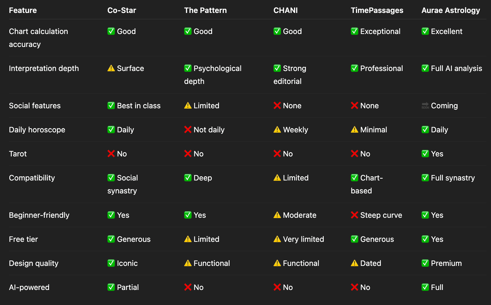 Co-Star Comparison Table