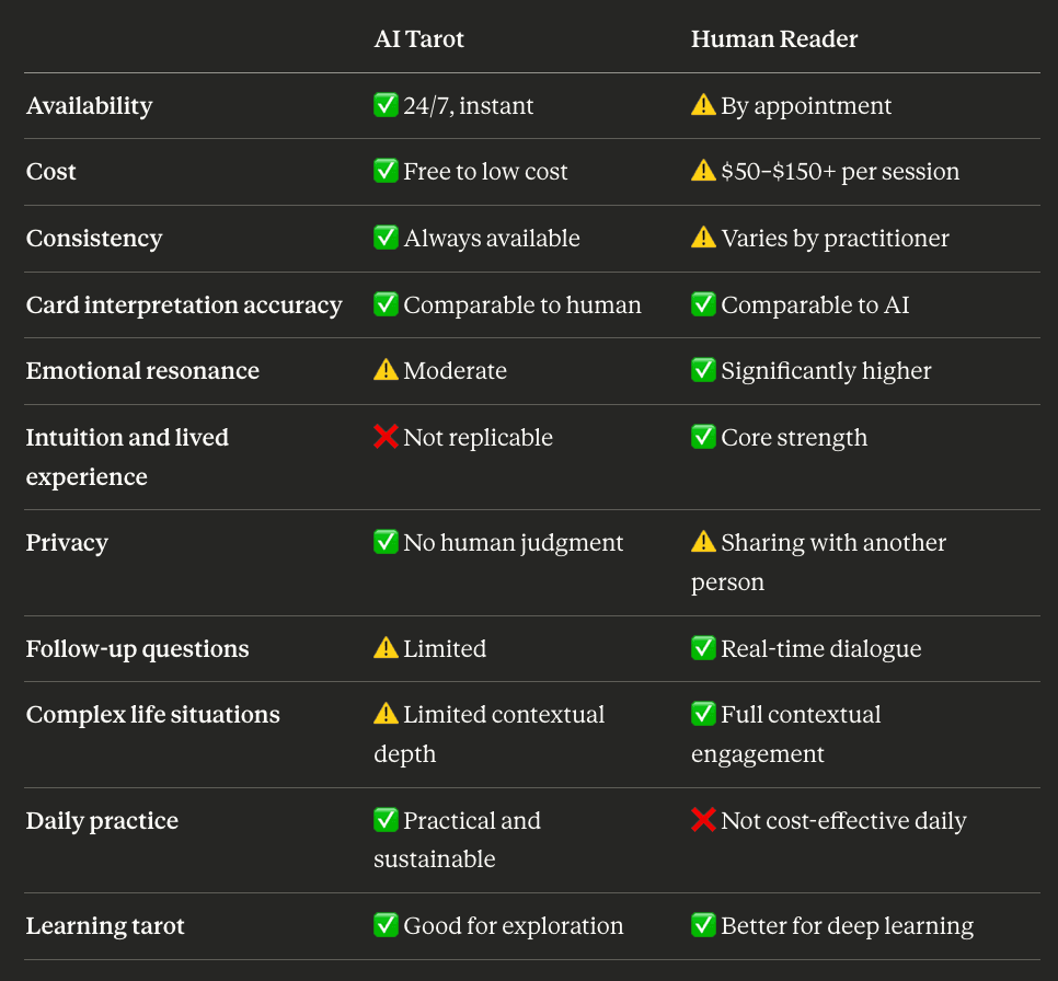 AI Tarot vs Human Readers