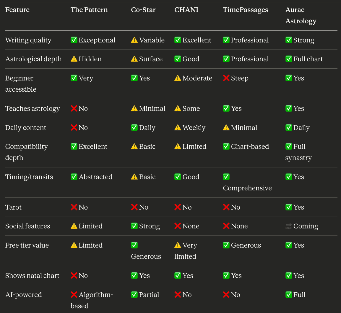 Pattern App Comparison