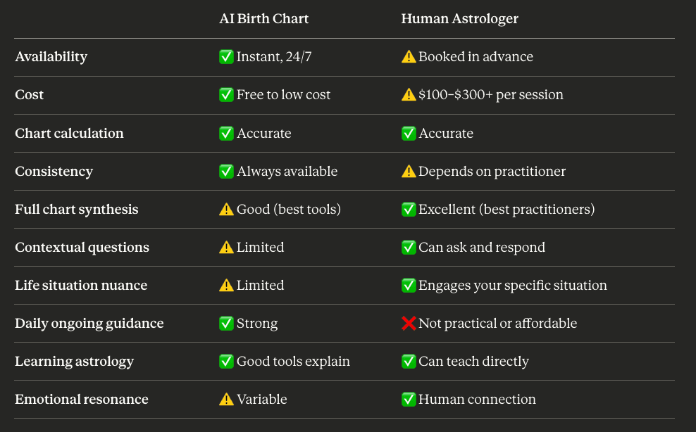 Honest comparison of ai birth charts