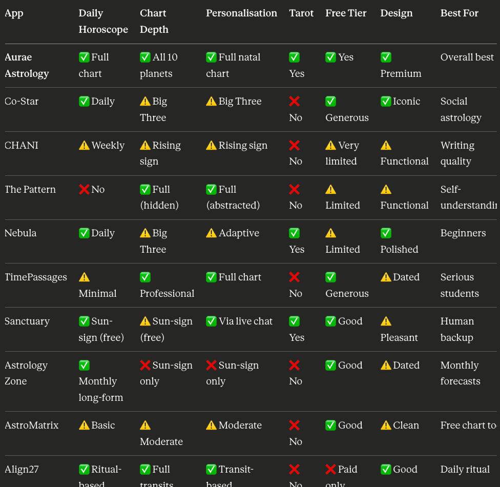 Comparison Table Top 10 Astrology Apps