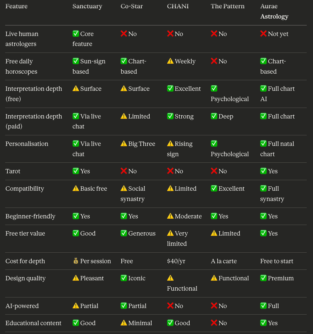 Sanctuary Table of Comparison